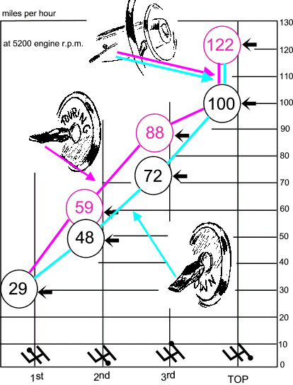 chart showing maximum speeds for each gear