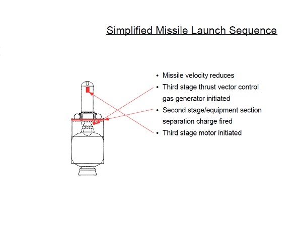 third stage motor ignitor, TVC generator and cutting charge highlighted