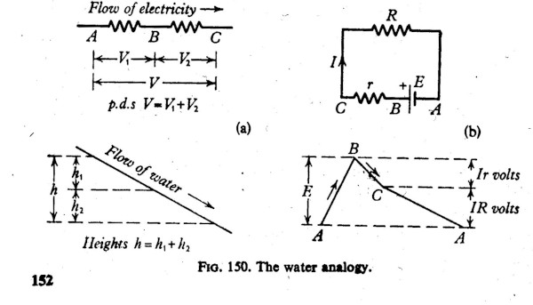 diagram comparing water presure to voltage